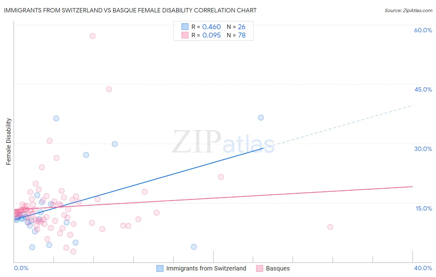 Immigrants from Switzerland vs Basque Female Disability