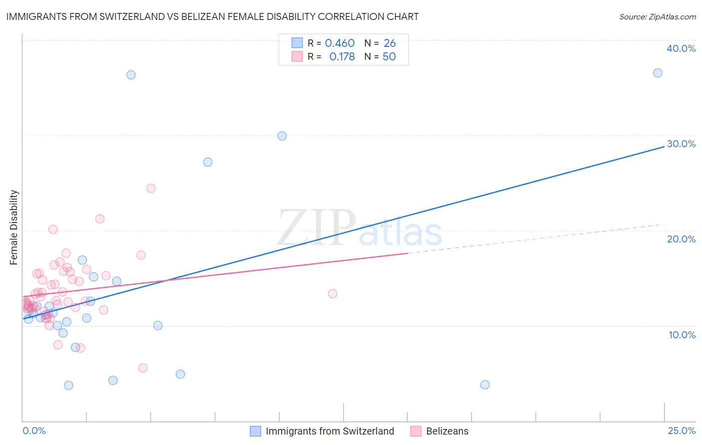 Immigrants from Switzerland vs Belizean Female Disability