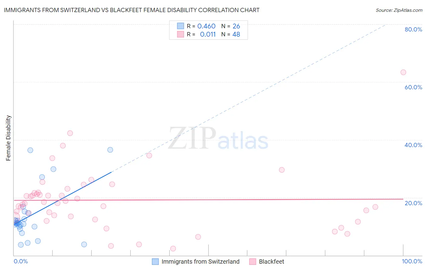 Immigrants from Switzerland vs Blackfeet Female Disability