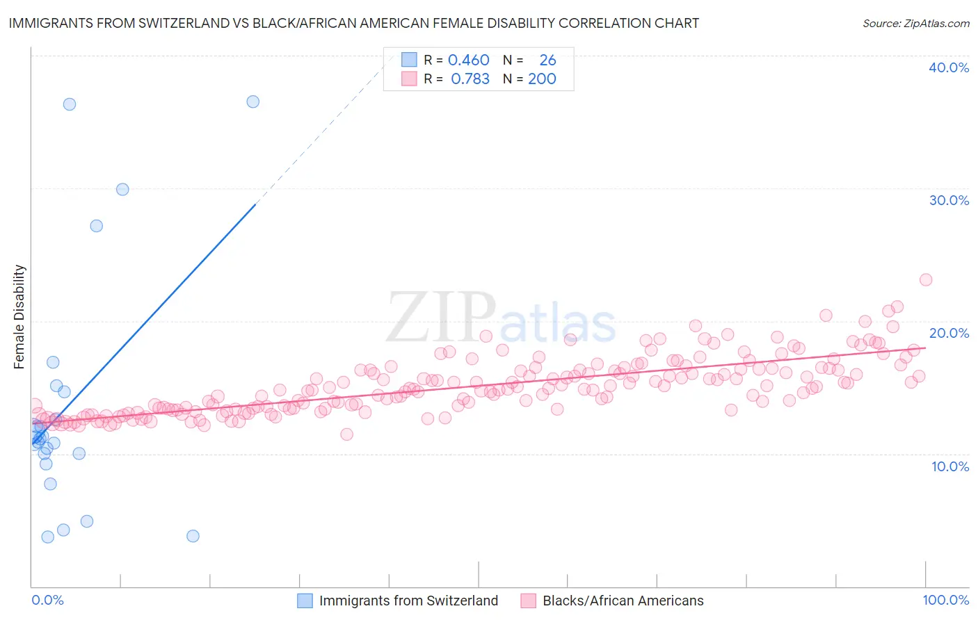 Immigrants from Switzerland vs Black/African American Female Disability