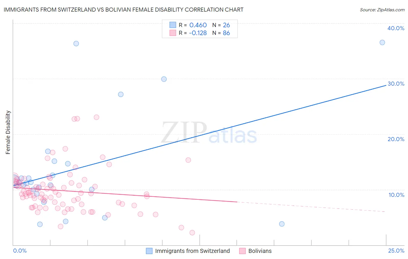 Immigrants from Switzerland vs Bolivian Female Disability