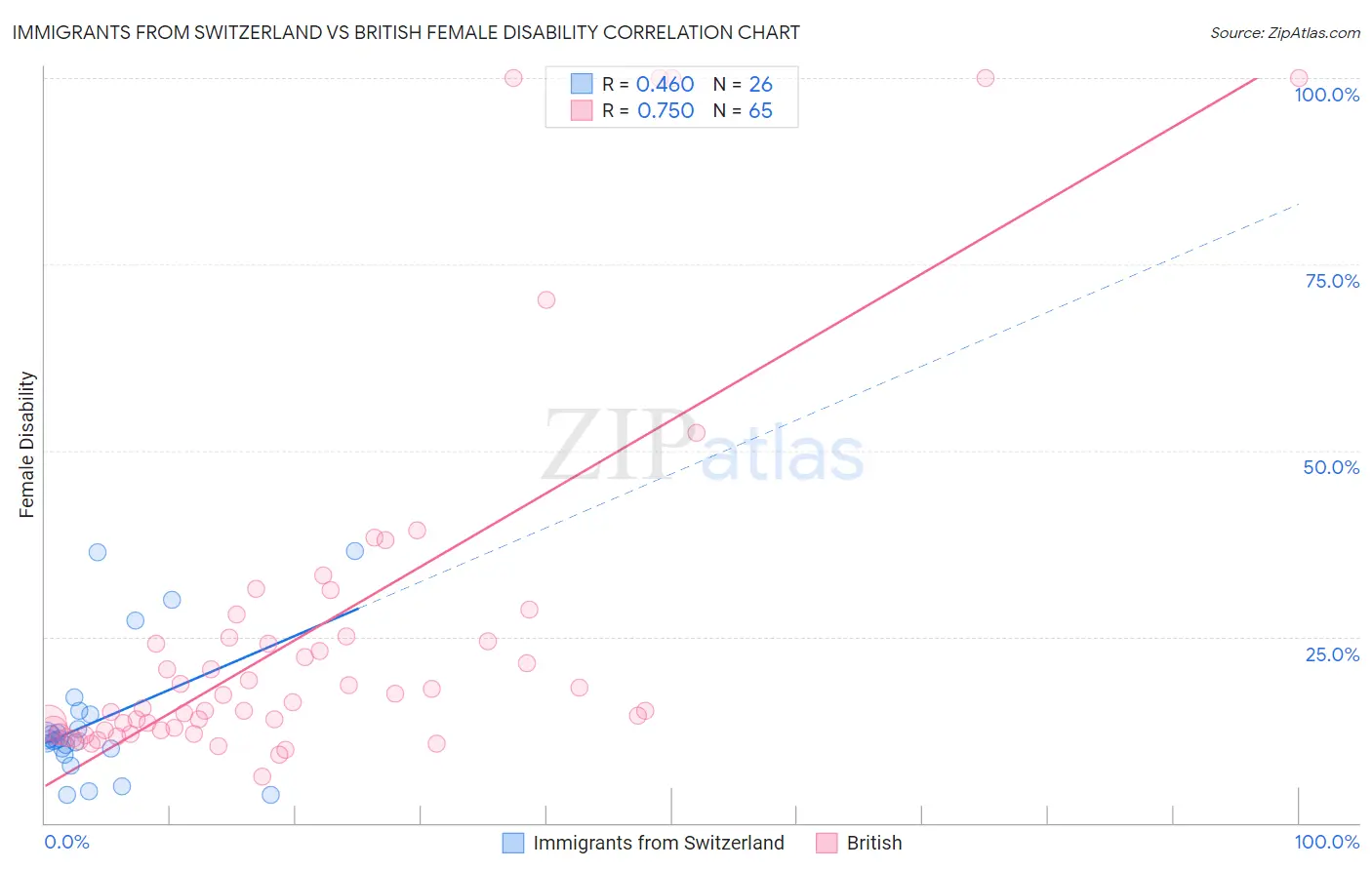 Immigrants from Switzerland vs British Female Disability