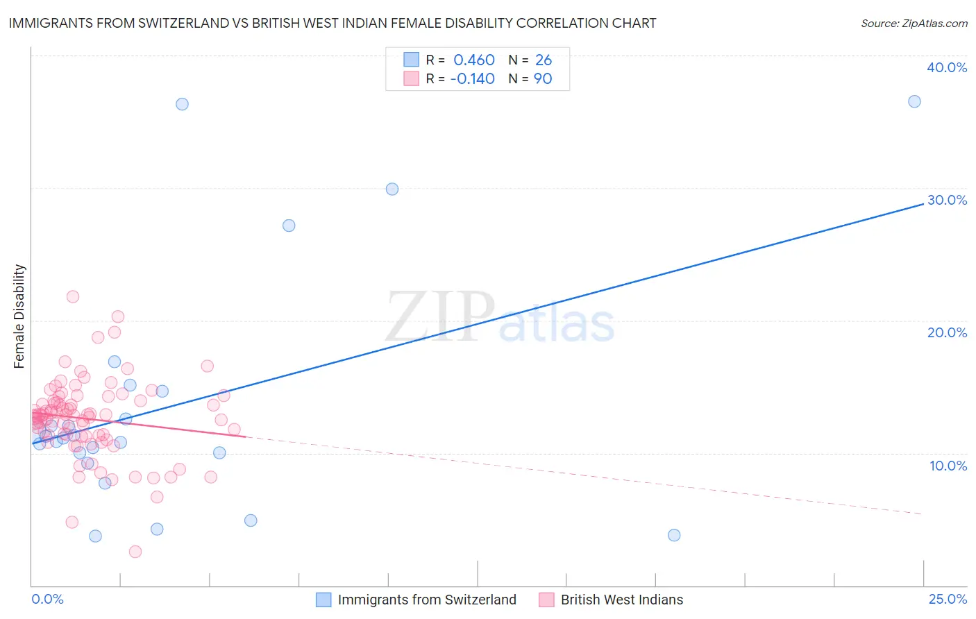 Immigrants from Switzerland vs British West Indian Female Disability