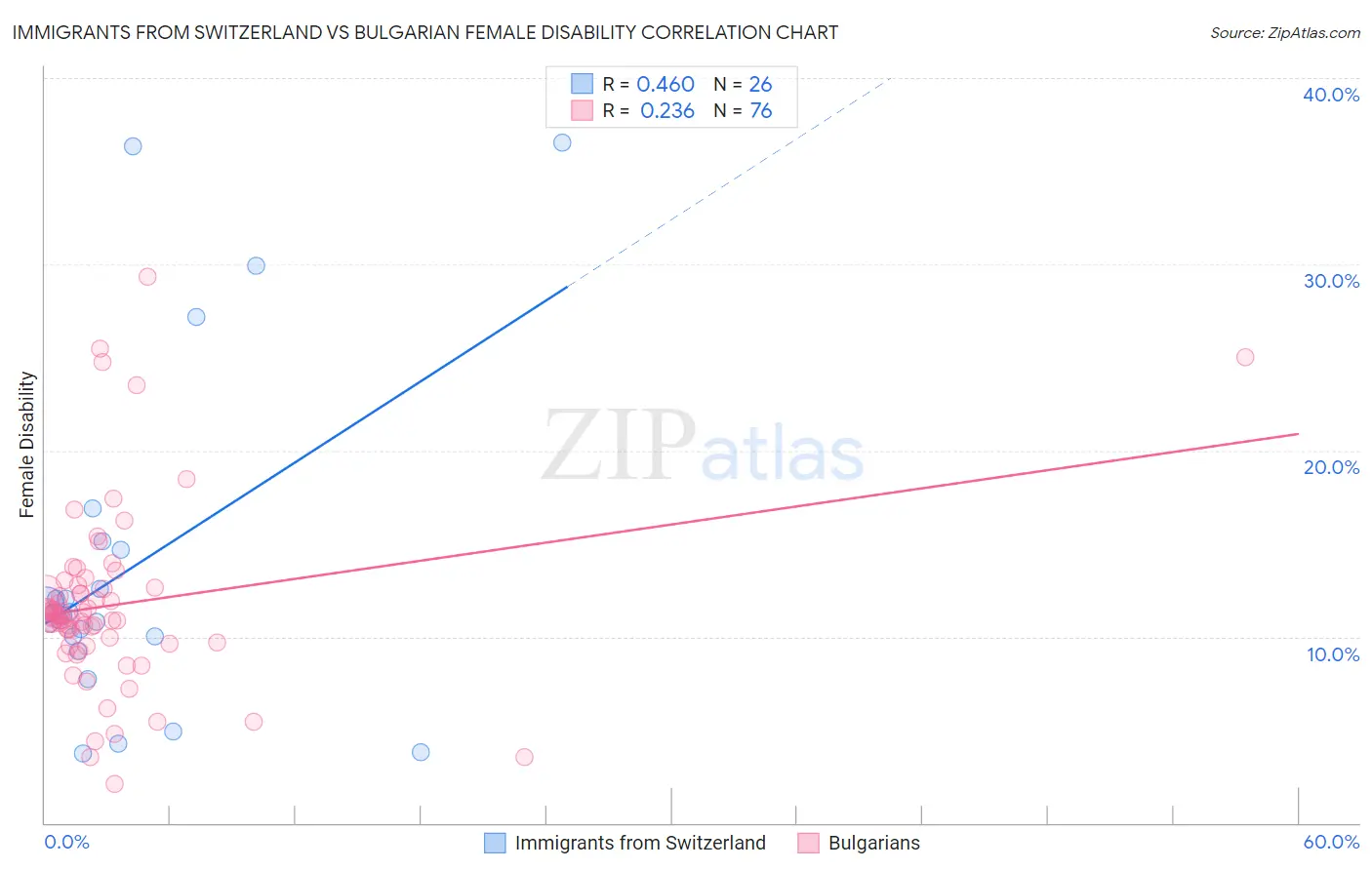 Immigrants from Switzerland vs Bulgarian Female Disability