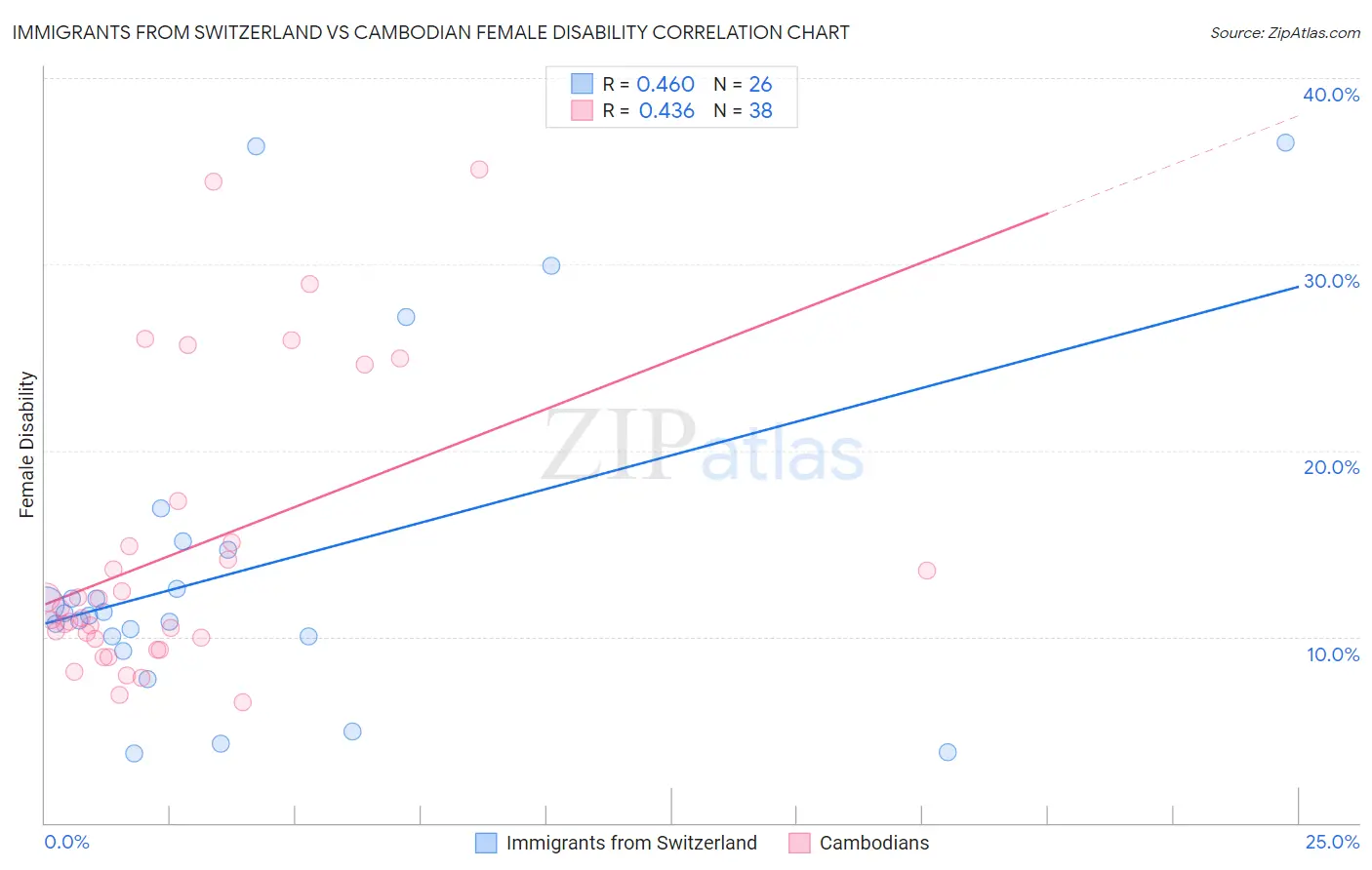 Immigrants from Switzerland vs Cambodian Female Disability