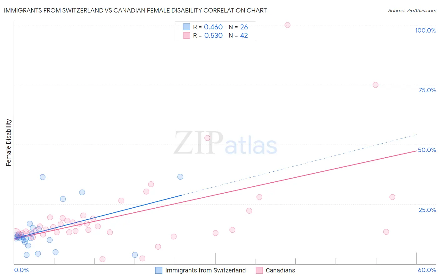 Immigrants from Switzerland vs Canadian Female Disability