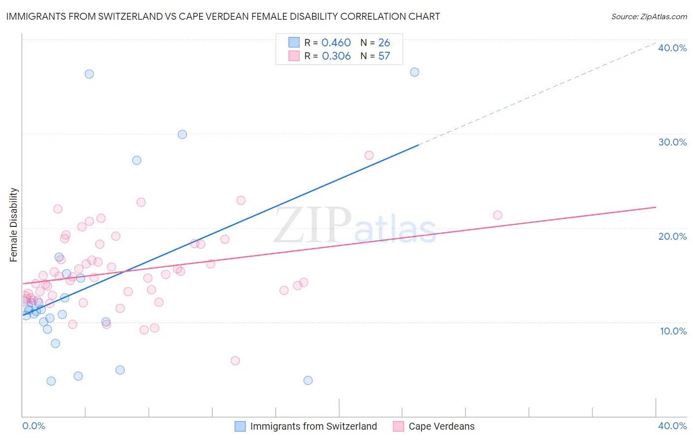 Immigrants from Switzerland vs Cape Verdean Female Disability