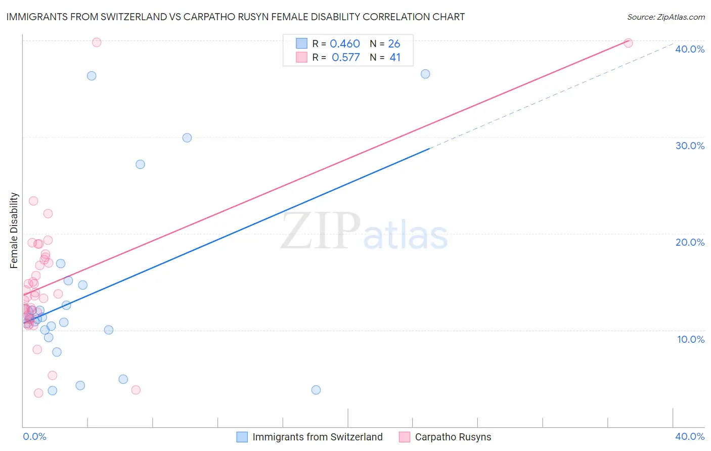 Immigrants from Switzerland vs Carpatho Rusyn Female Disability