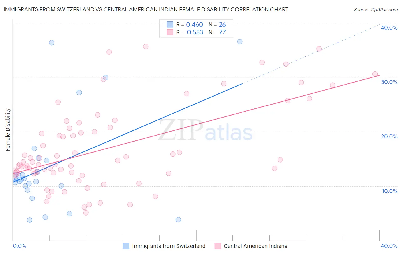 Immigrants from Switzerland vs Central American Indian Female Disability