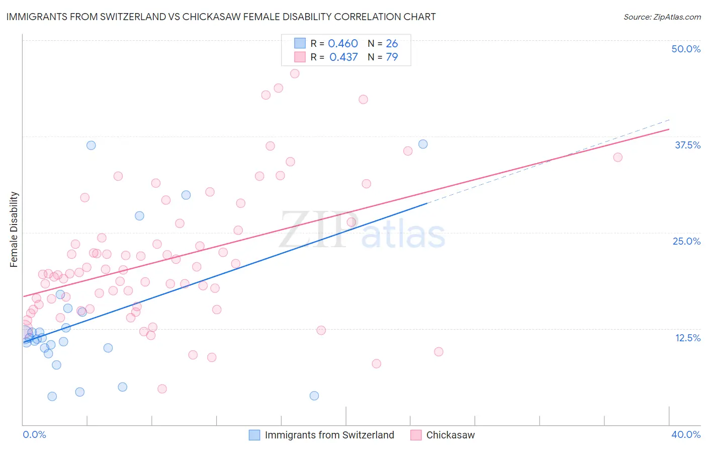 Immigrants from Switzerland vs Chickasaw Female Disability