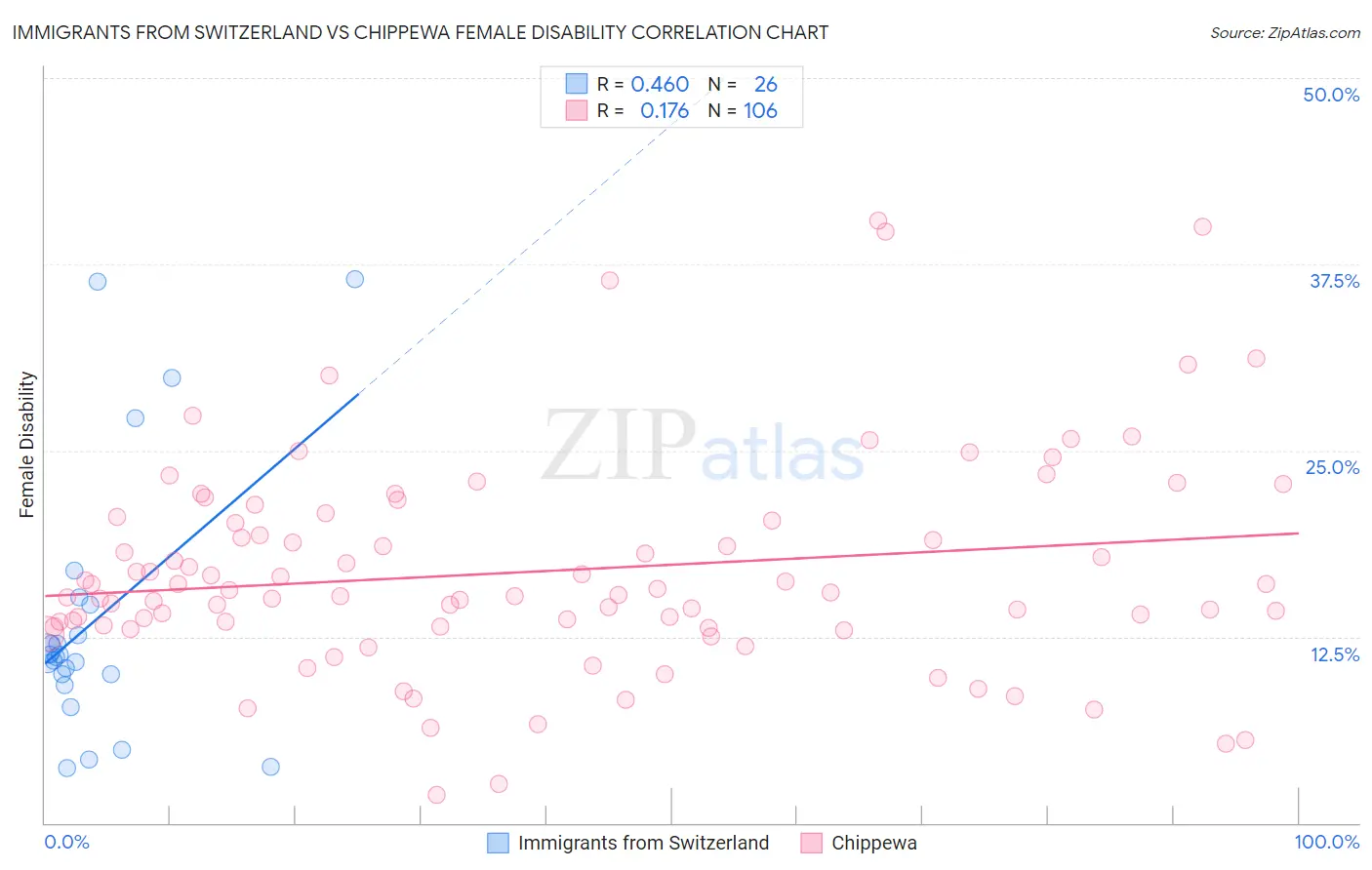Immigrants from Switzerland vs Chippewa Female Disability