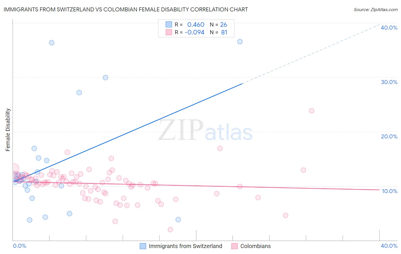 Immigrants from Switzerland vs Colombian Female Disability