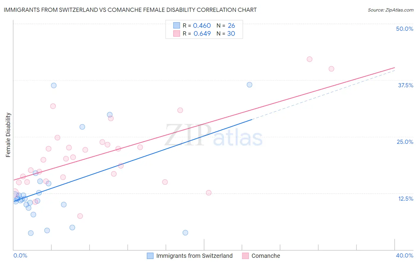 Immigrants from Switzerland vs Comanche Female Disability