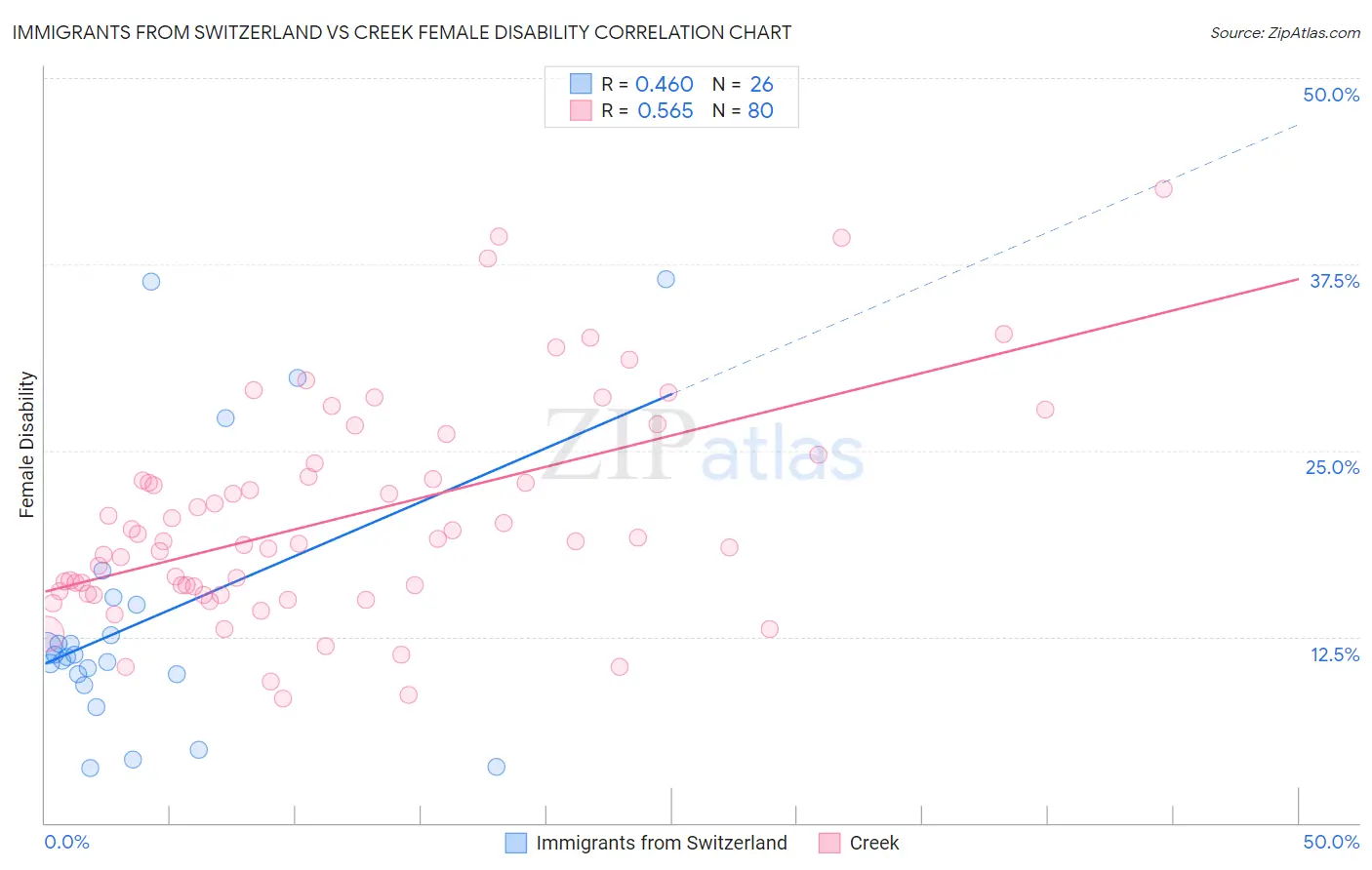 Immigrants from Switzerland vs Creek Female Disability