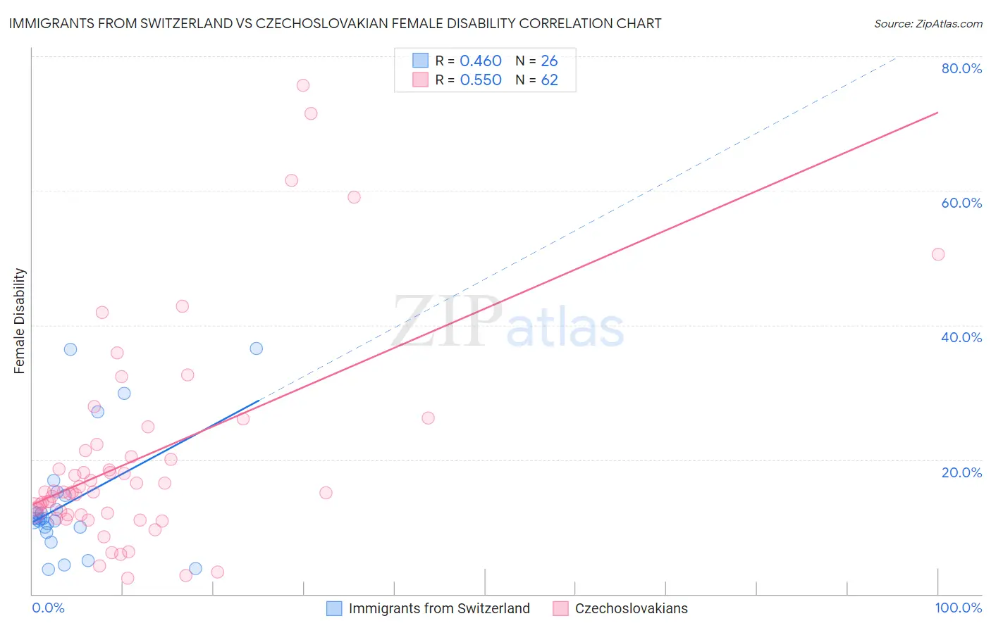 Immigrants from Switzerland vs Czechoslovakian Female Disability