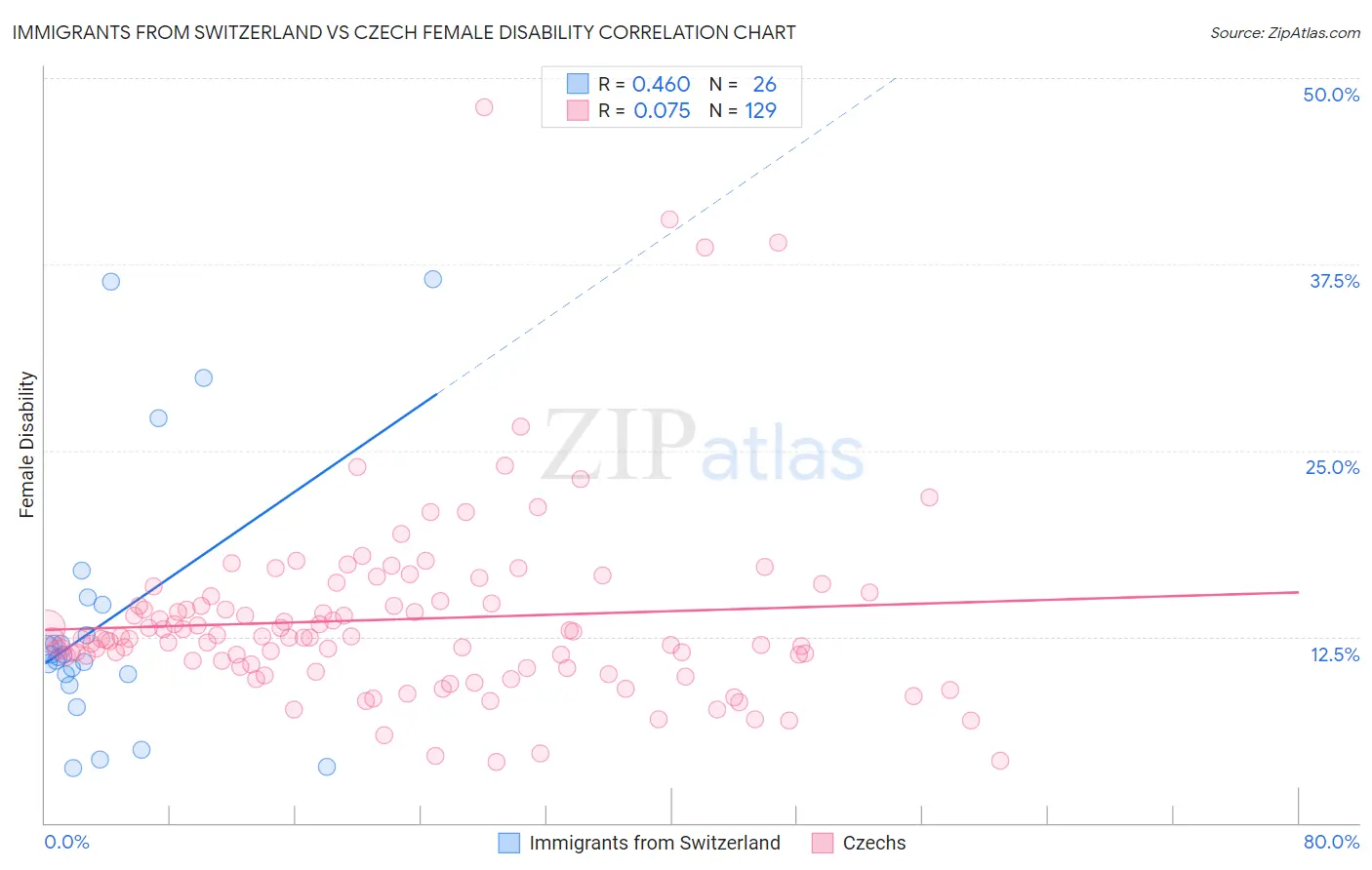 Immigrants from Switzerland vs Czech Female Disability