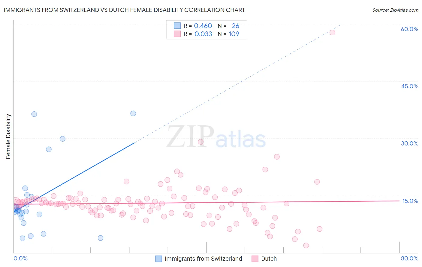 Immigrants from Switzerland vs Dutch Female Disability