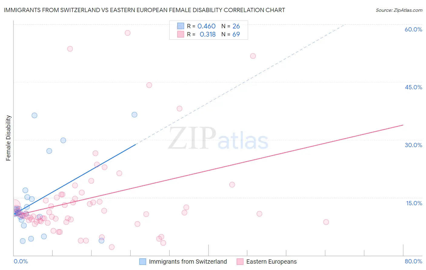 Immigrants from Switzerland vs Eastern European Female Disability