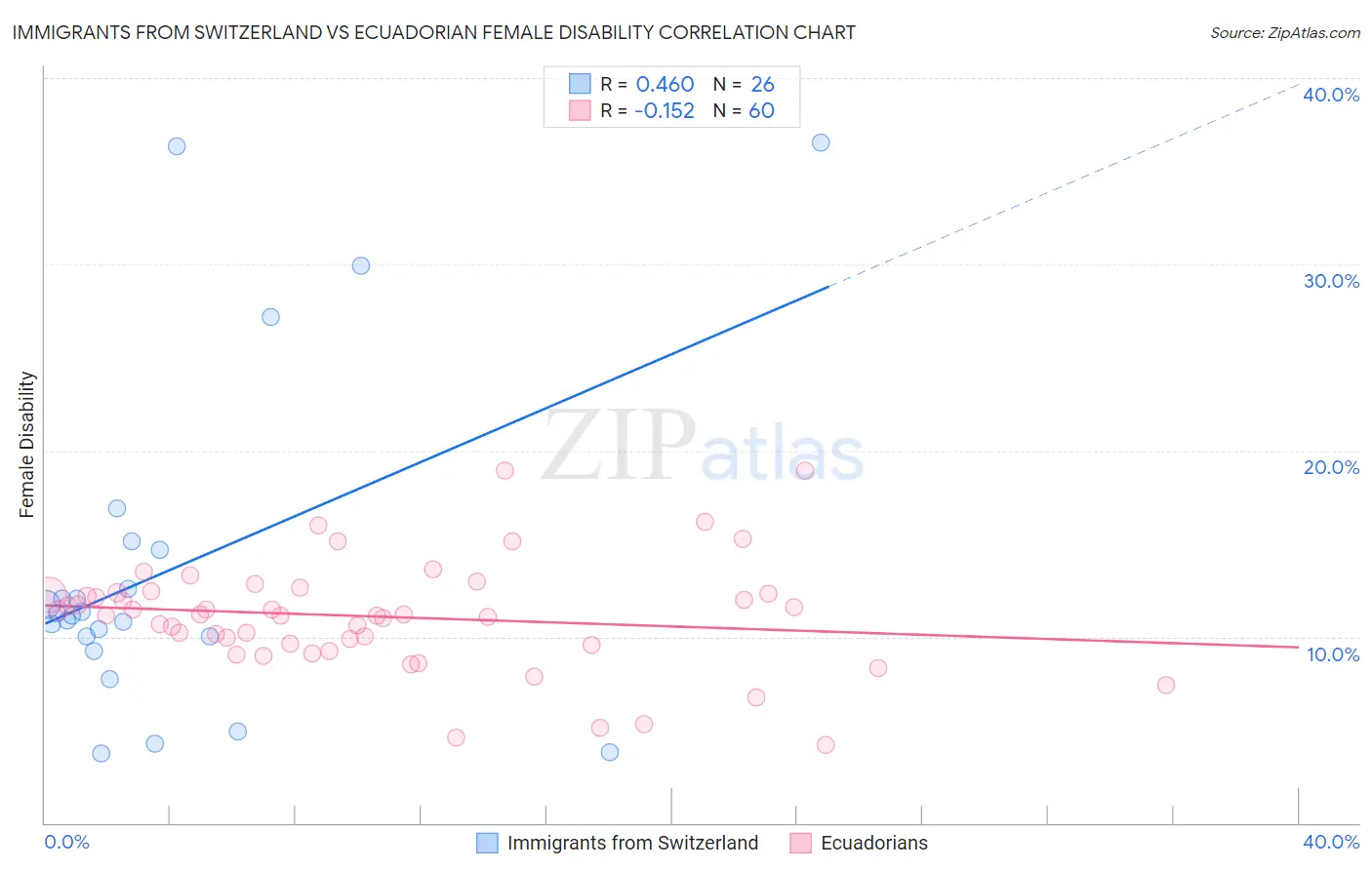 Immigrants from Switzerland vs Ecuadorian Female Disability