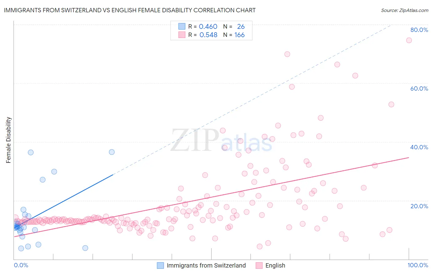 Immigrants from Switzerland vs English Female Disability