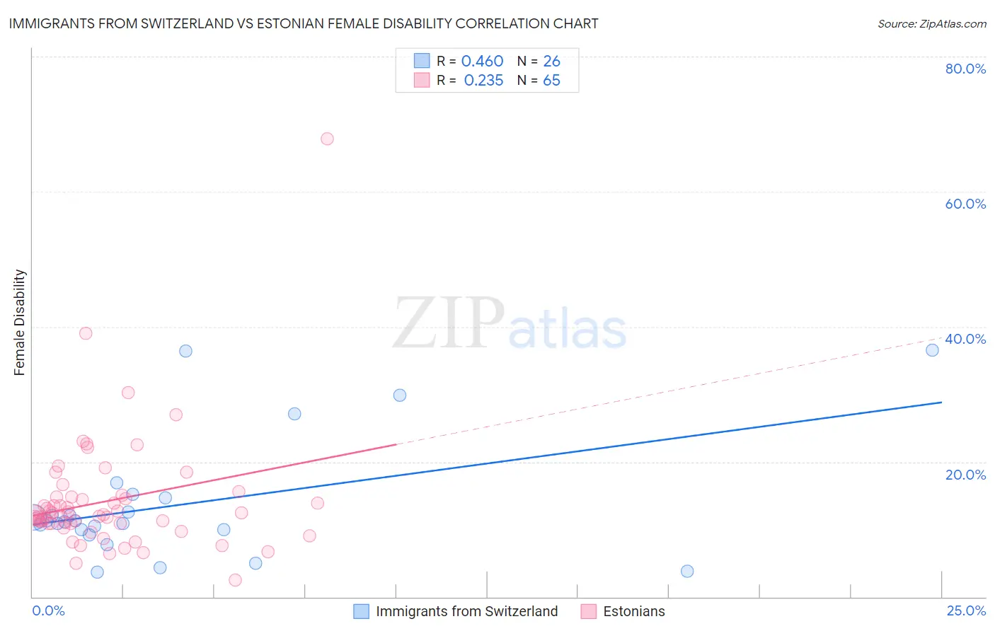 Immigrants from Switzerland vs Estonian Female Disability