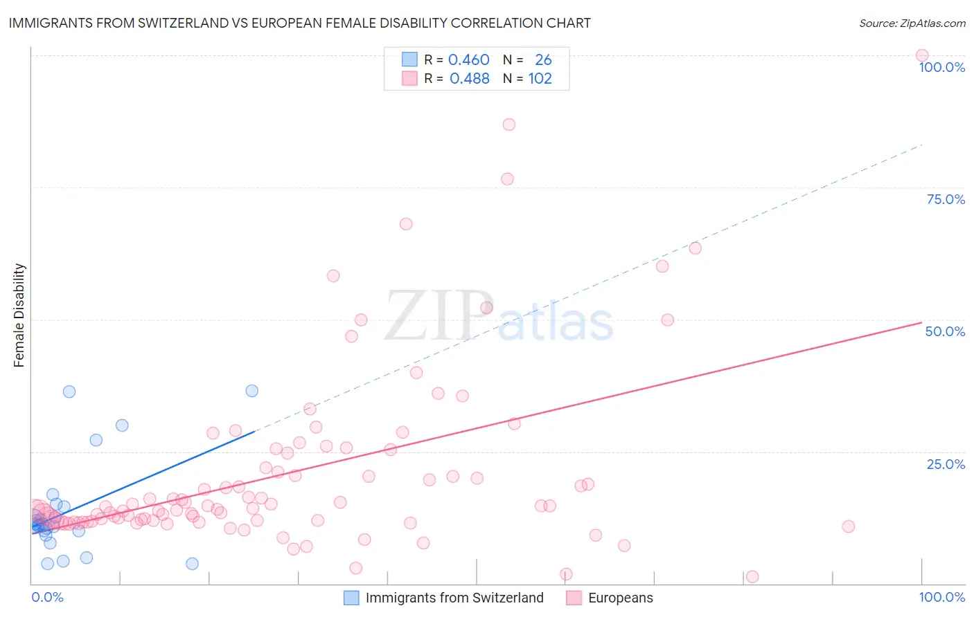 Immigrants from Switzerland vs European Female Disability