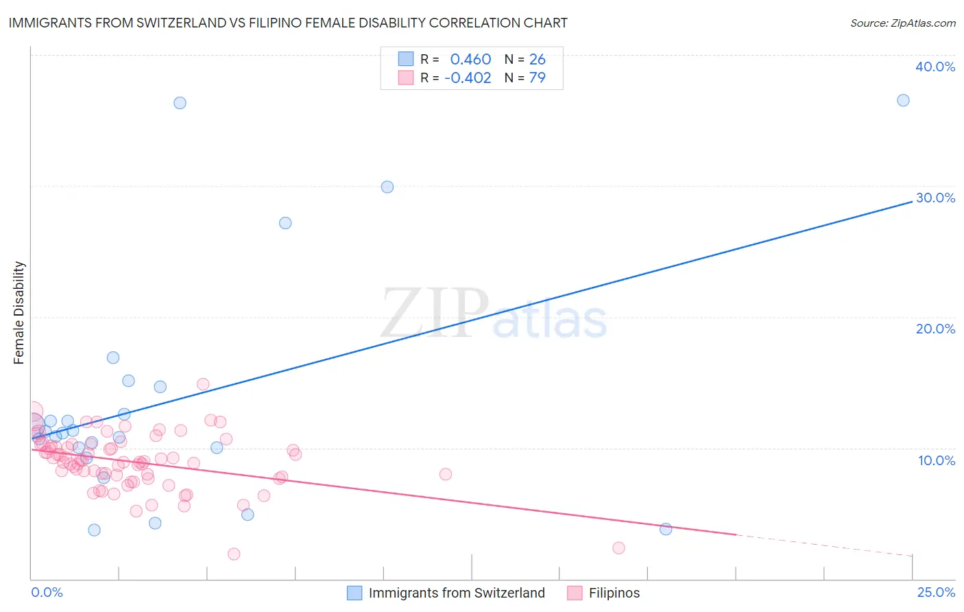 Immigrants from Switzerland vs Filipino Female Disability