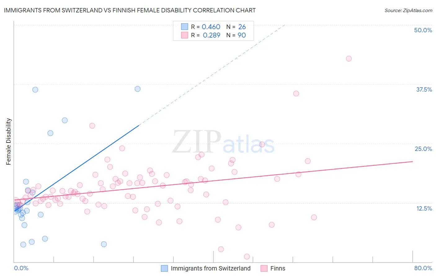 Immigrants from Switzerland vs Finnish Female Disability