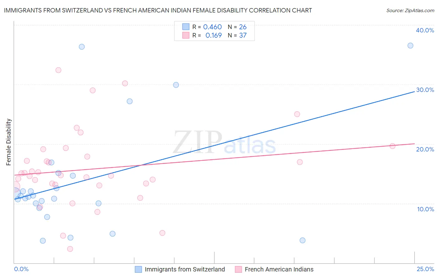 Immigrants from Switzerland vs French American Indian Female Disability