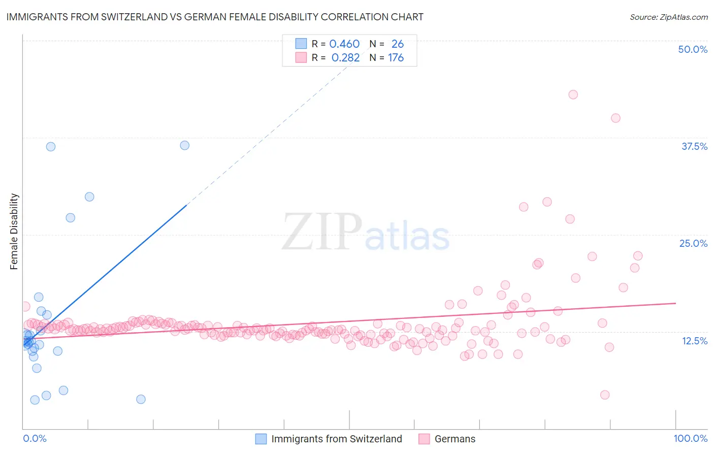 Immigrants from Switzerland vs German Female Disability