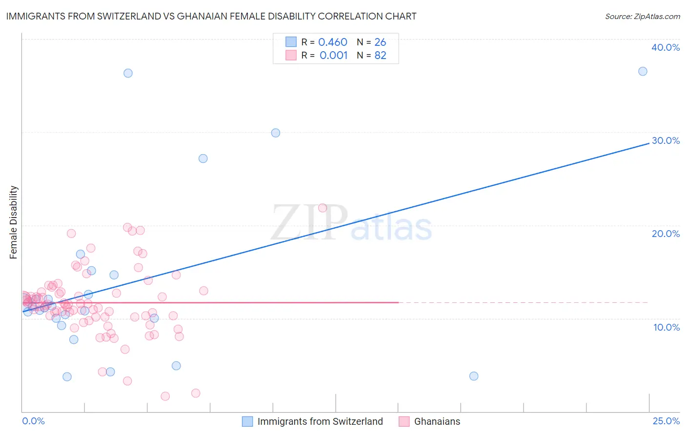 Immigrants from Switzerland vs Ghanaian Female Disability