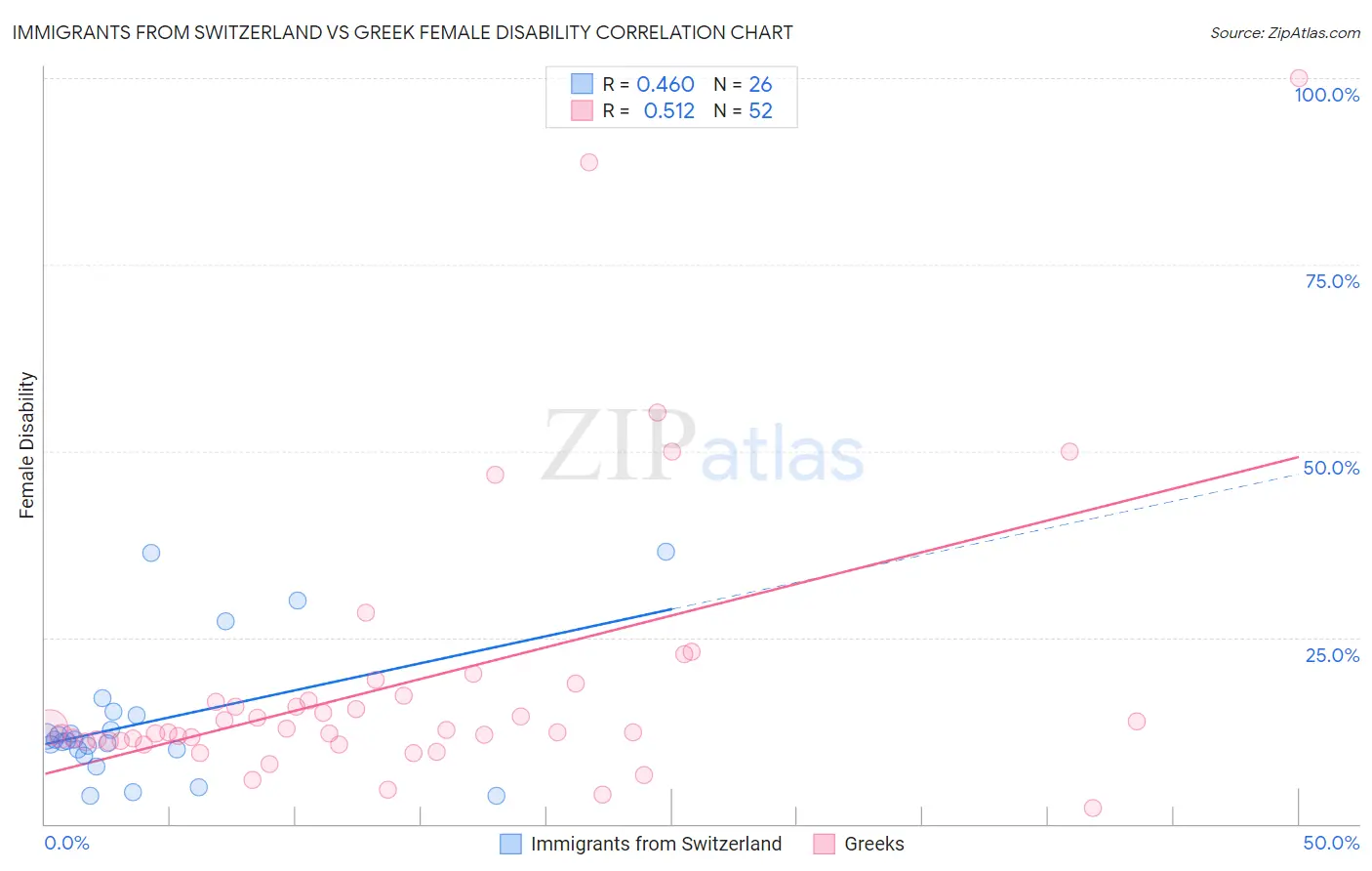 Immigrants from Switzerland vs Greek Female Disability