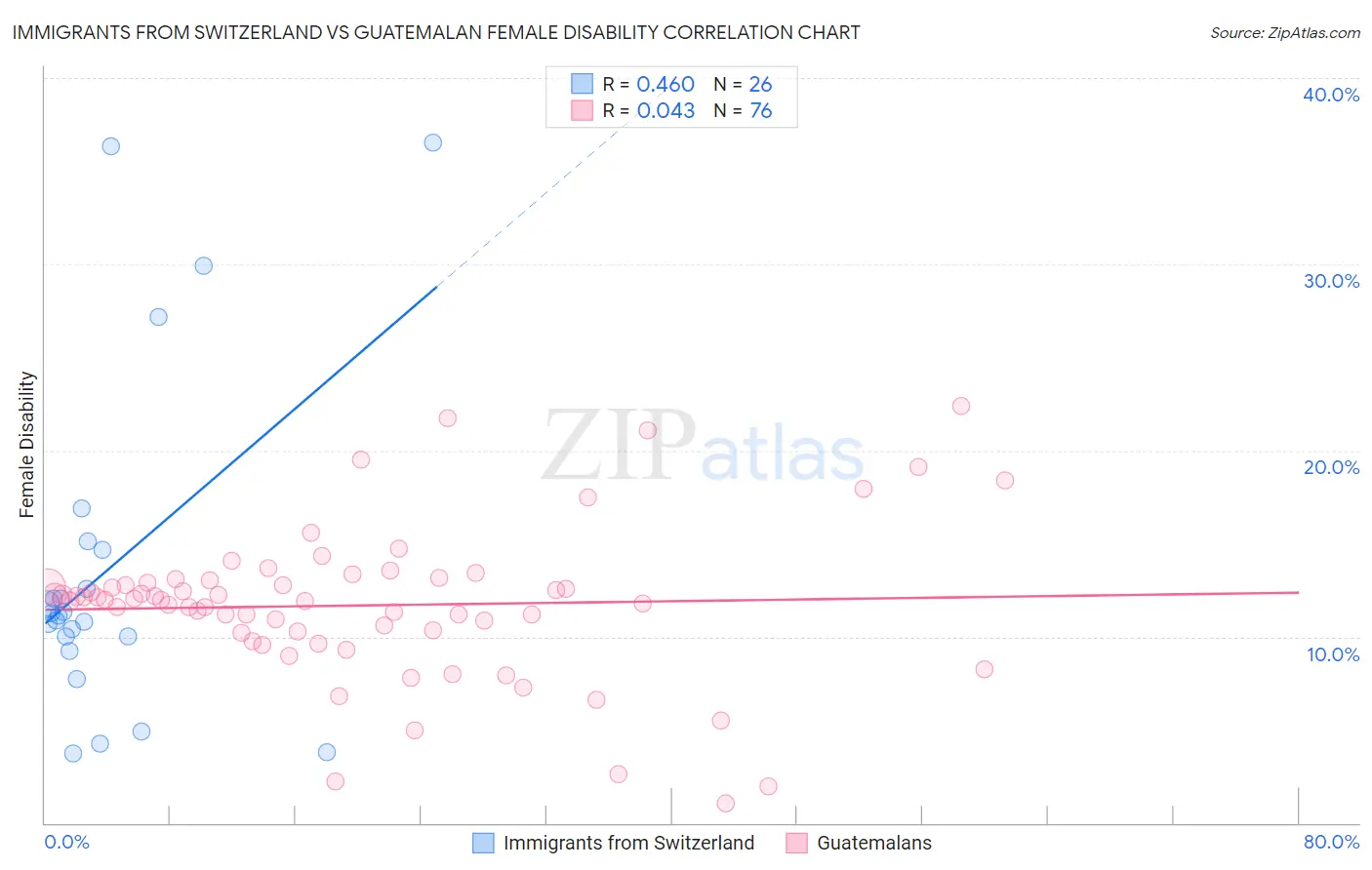 Immigrants from Switzerland vs Guatemalan Female Disability