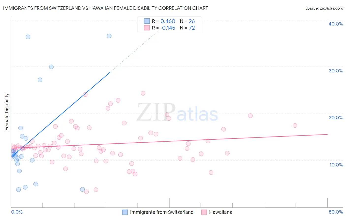 Immigrants from Switzerland vs Hawaiian Female Disability