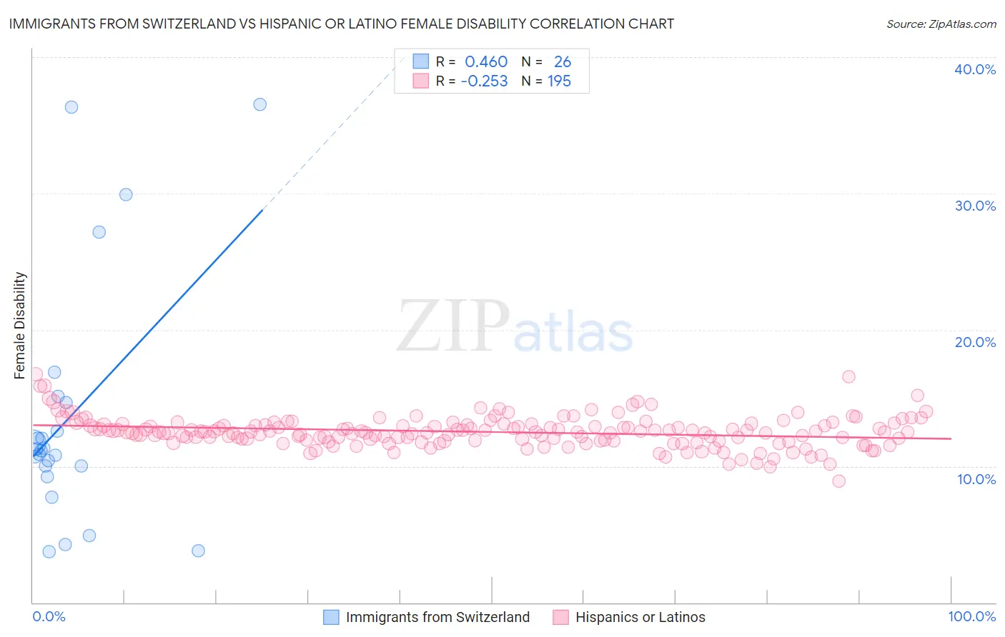 Immigrants from Switzerland vs Hispanic or Latino Female Disability