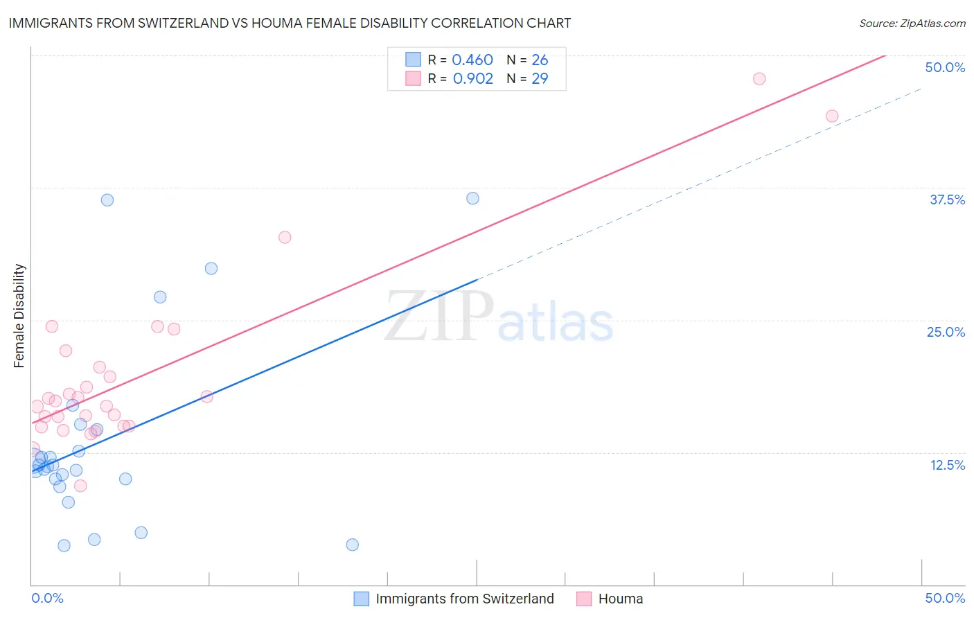 Immigrants from Switzerland vs Houma Female Disability