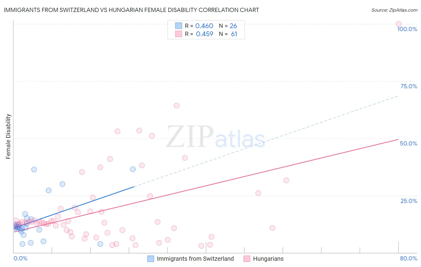 Immigrants from Switzerland vs Hungarian Female Disability