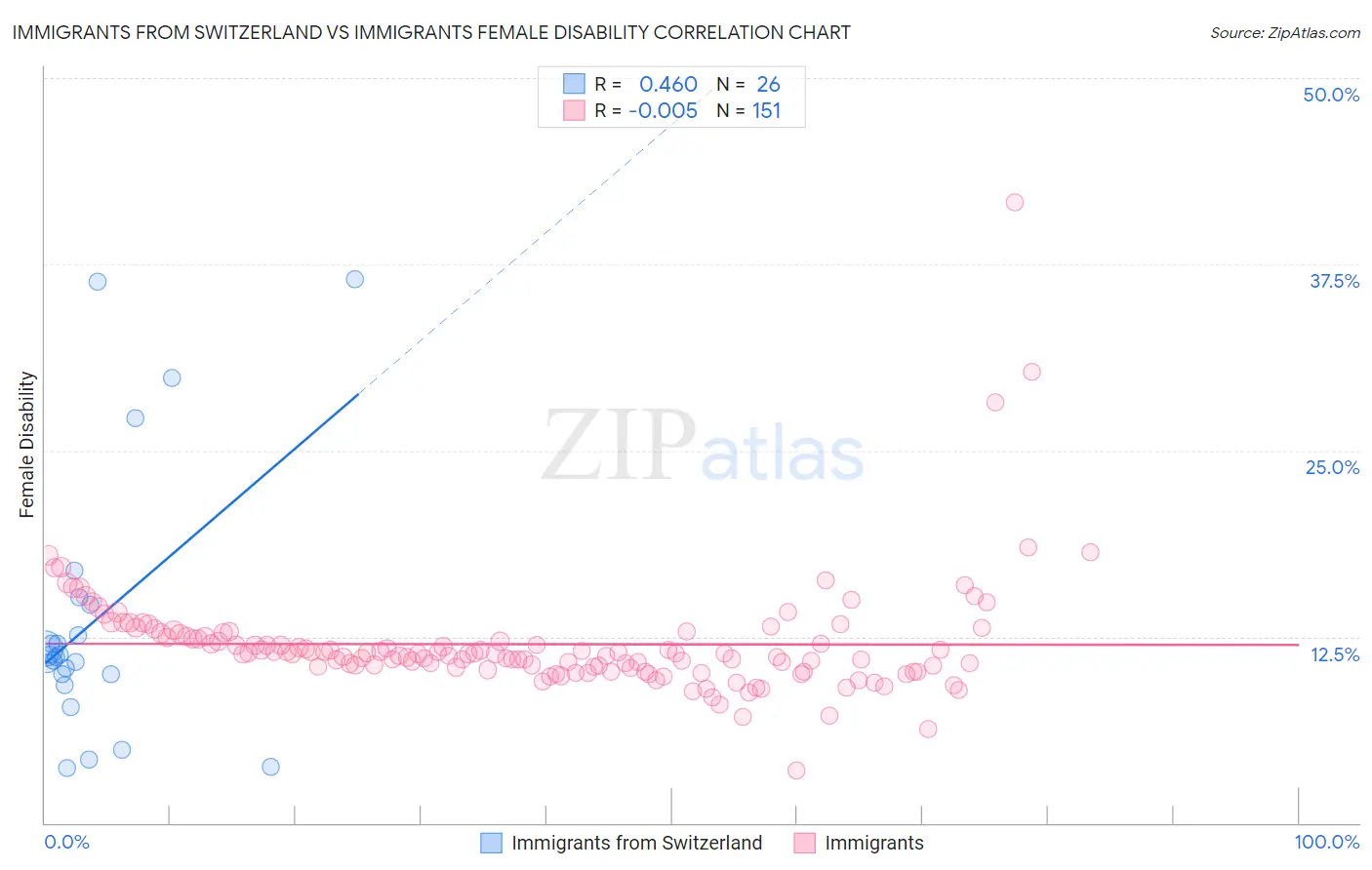 Immigrants from Switzerland vs Immigrants Female Disability