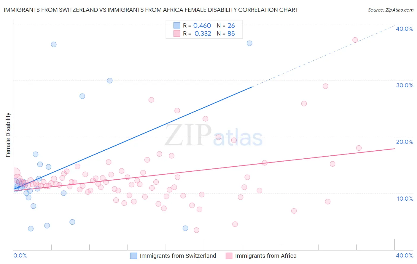 Immigrants from Switzerland vs Immigrants from Africa Female Disability