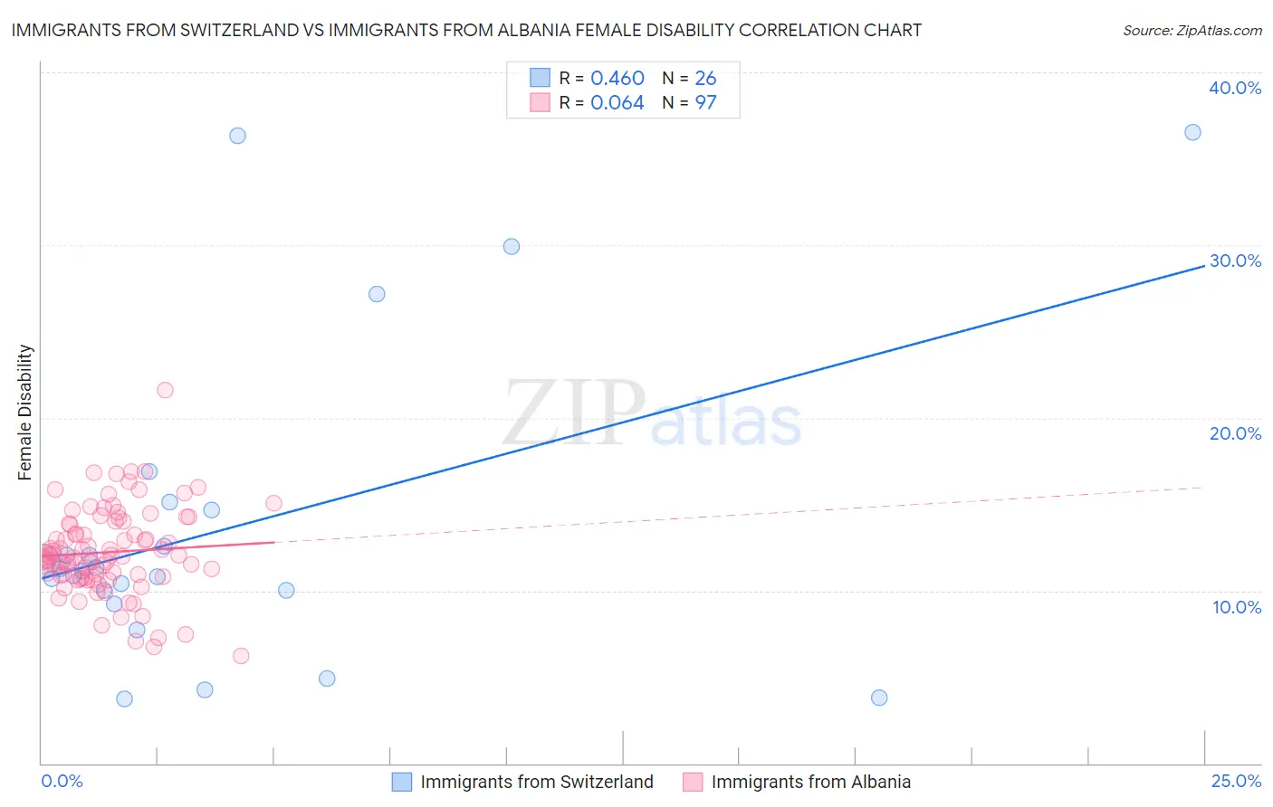 Immigrants from Switzerland vs Immigrants from Albania Female Disability