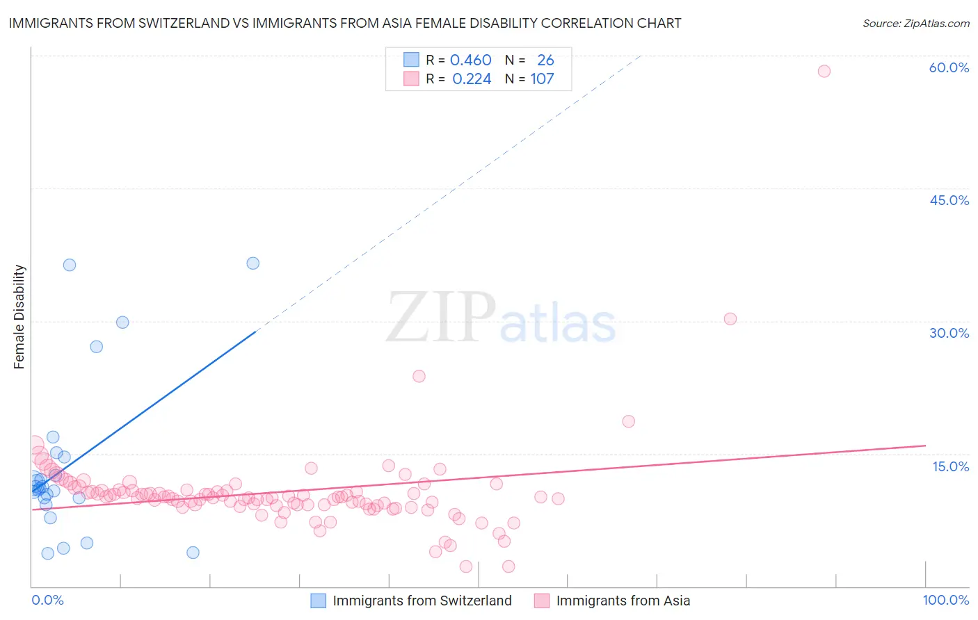Immigrants from Switzerland vs Immigrants from Asia Female Disability