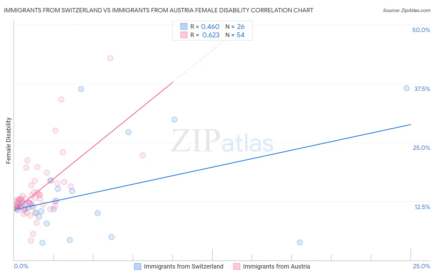 Immigrants from Switzerland vs Immigrants from Austria Female Disability