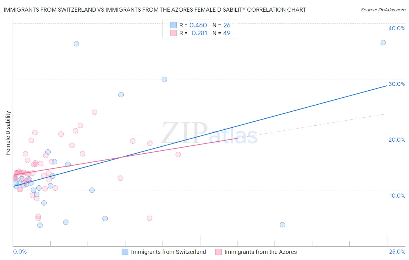 Immigrants from Switzerland vs Immigrants from the Azores Female Disability