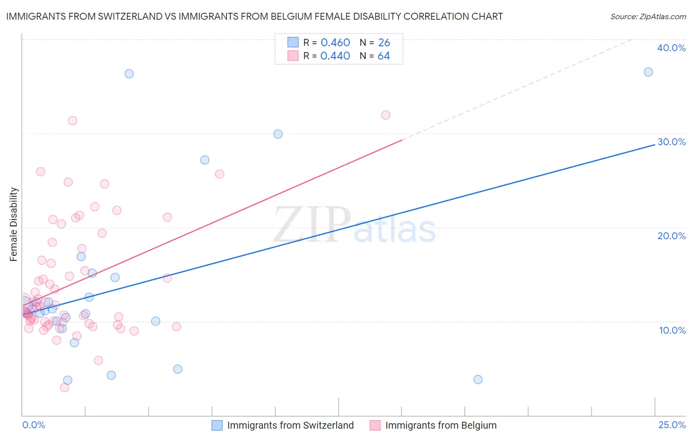 Immigrants from Switzerland vs Immigrants from Belgium Female Disability