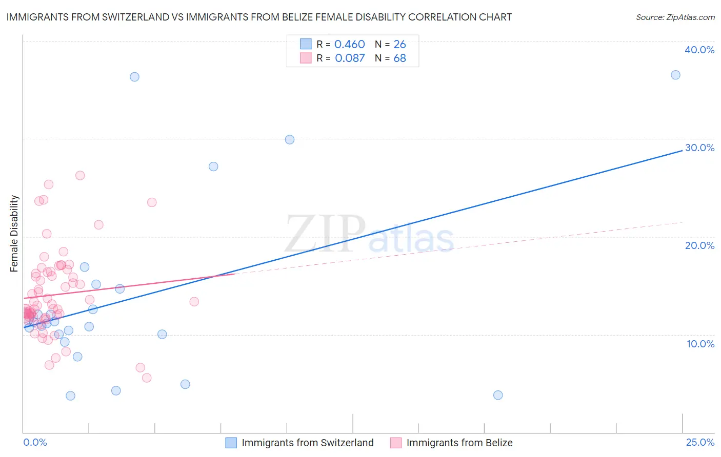 Immigrants from Switzerland vs Immigrants from Belize Female Disability