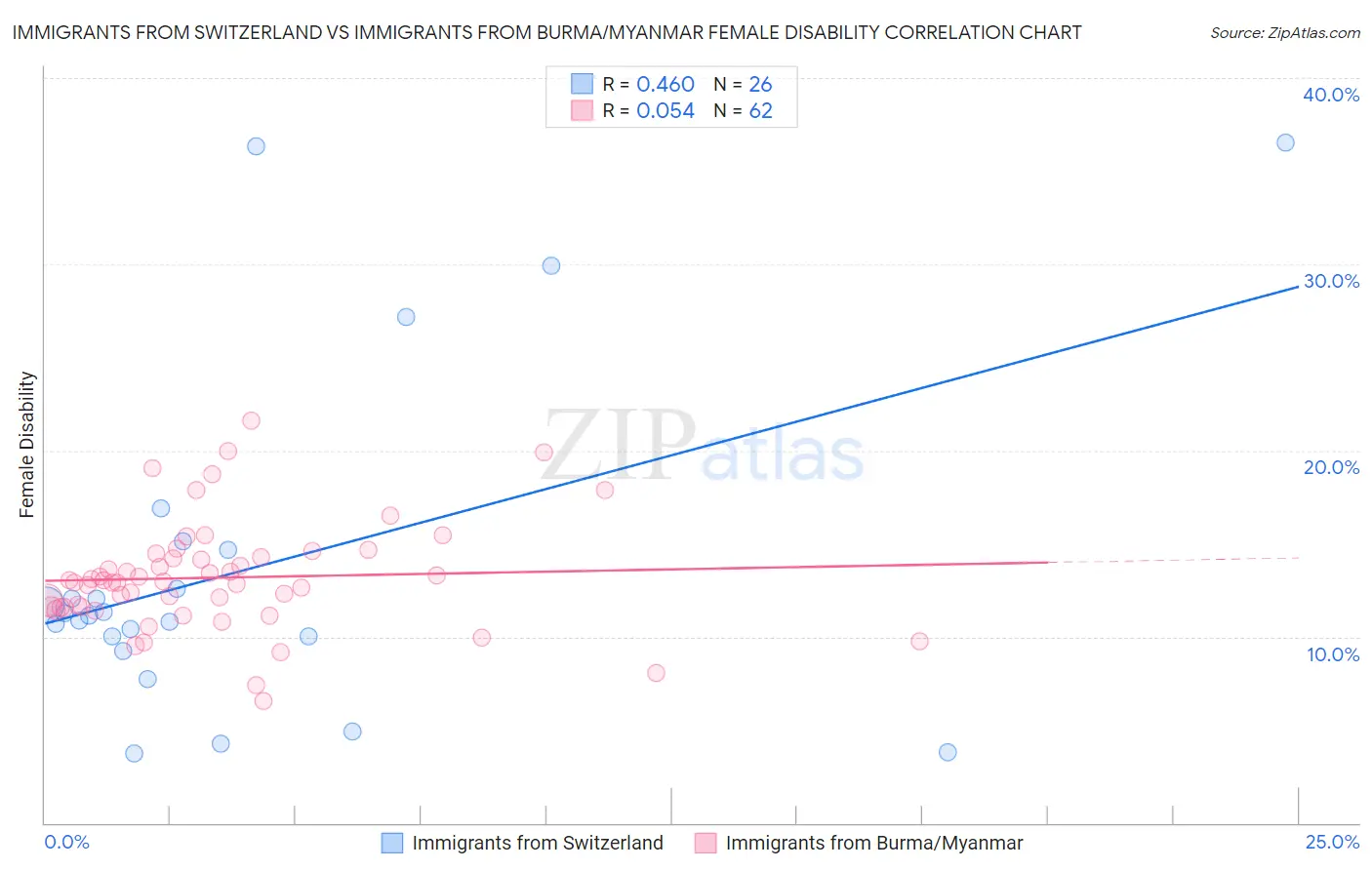 Immigrants from Switzerland vs Immigrants from Burma/Myanmar Female Disability