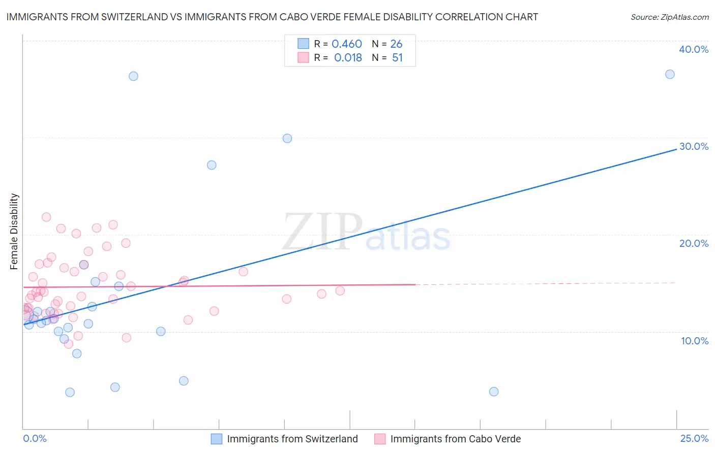 Immigrants from Switzerland vs Immigrants from Cabo Verde Female Disability