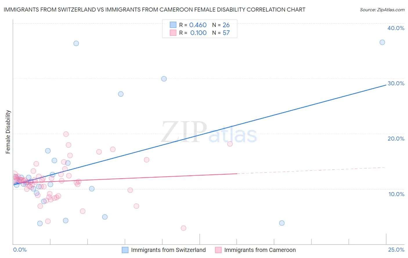 Immigrants from Switzerland vs Immigrants from Cameroon Female Disability
