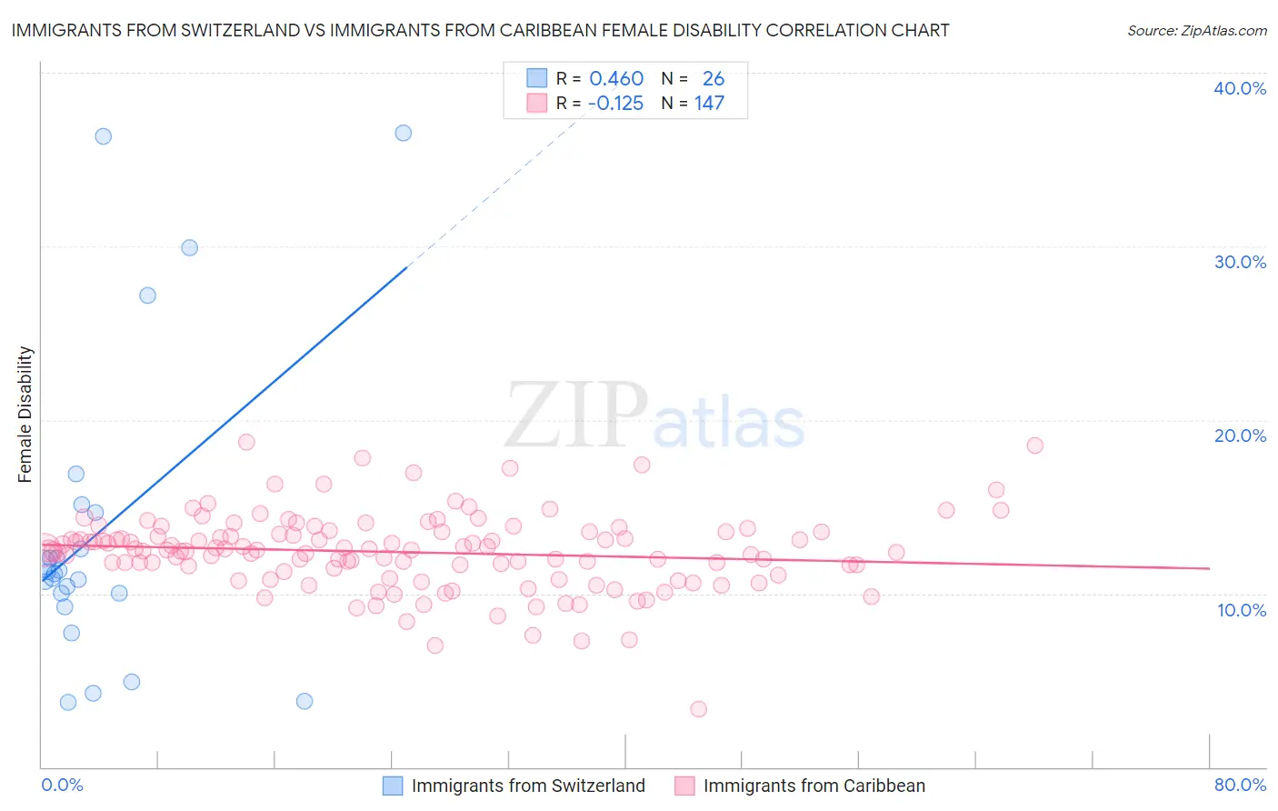 Immigrants from Switzerland vs Immigrants from Caribbean Female Disability