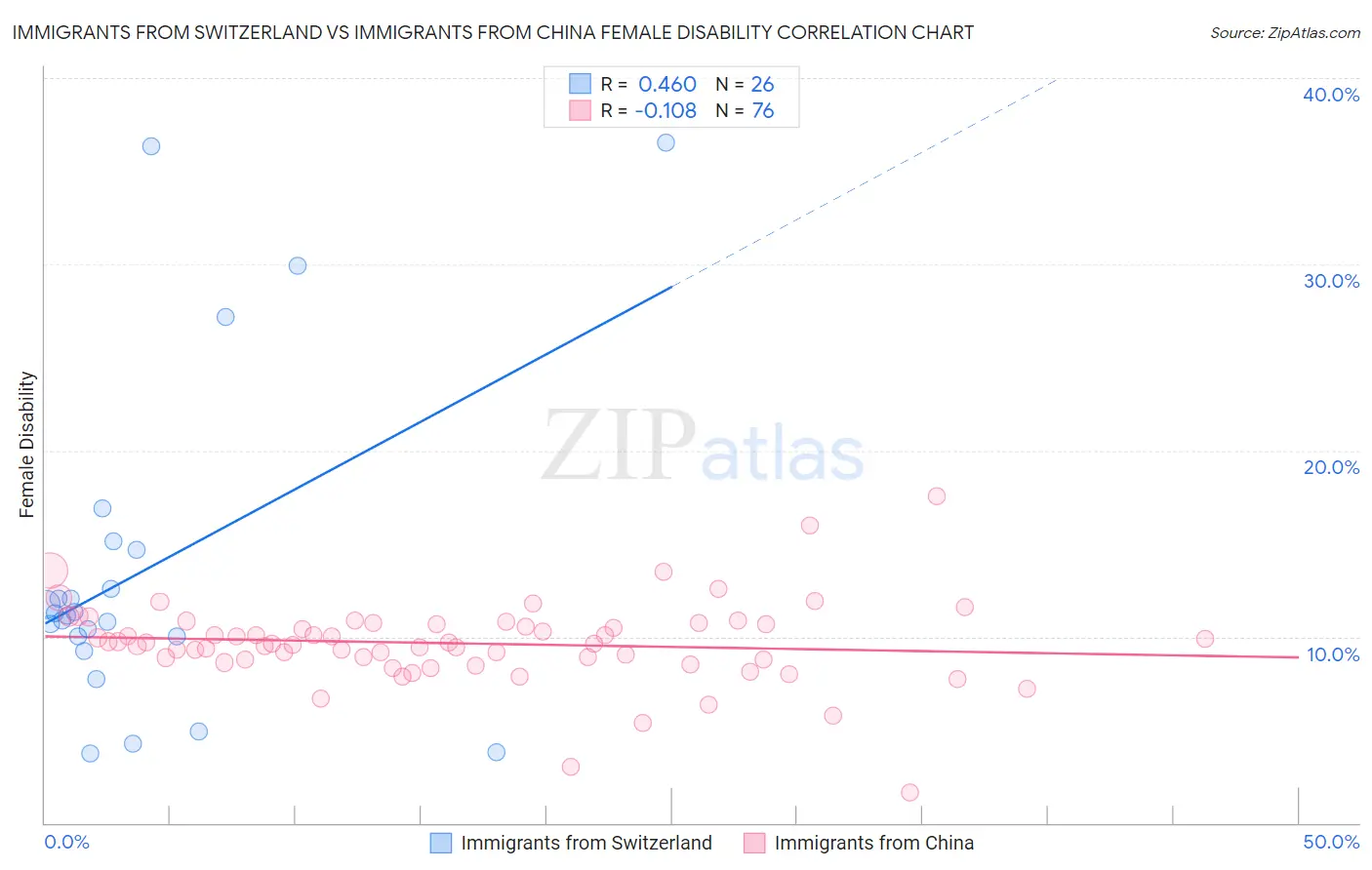 Immigrants from Switzerland vs Immigrants from China Female Disability